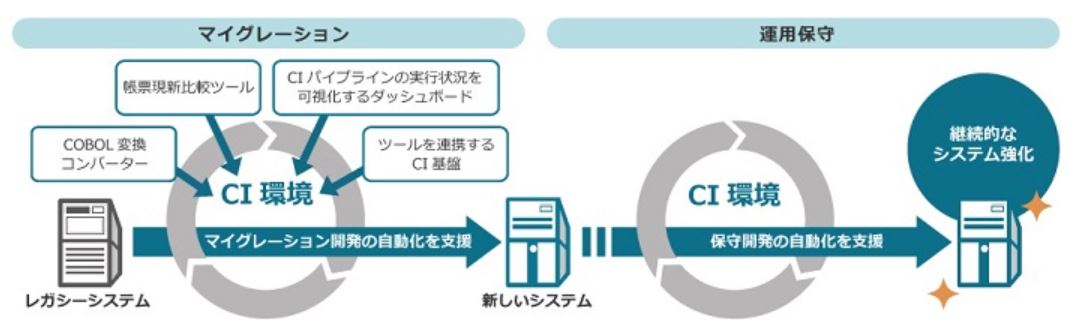CI導入・部品化・クラウド移行、ラスボスCOBOL資産の