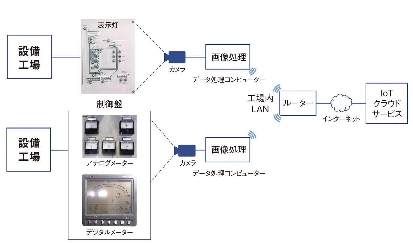 図3　カメラによる設備情報読み取りシステムの構成
