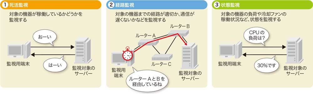 トラブルが発生してからでは遅すぎる ネットワーク監視が必要なワケ 日経クロステック Xtech
