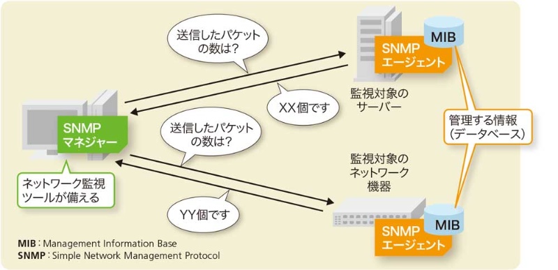 ネットワーク監視に不可欠のプロトコル 知っておくべきsnmpとテレメトリー 日経クロステック Xtech
