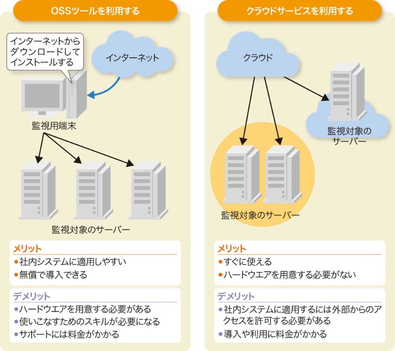 無料のツールからクラウドサービスまで ネットワーク監視の始め方 日経クロステック Xtech