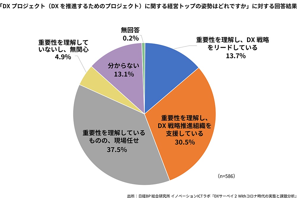 図1　DXプロジェクトに関する経営トップの姿勢