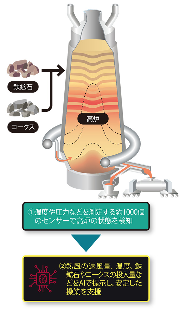 30年越しの開発が結実 日本製鉄が諦めなかったaiとは 日経クロステック Xtech