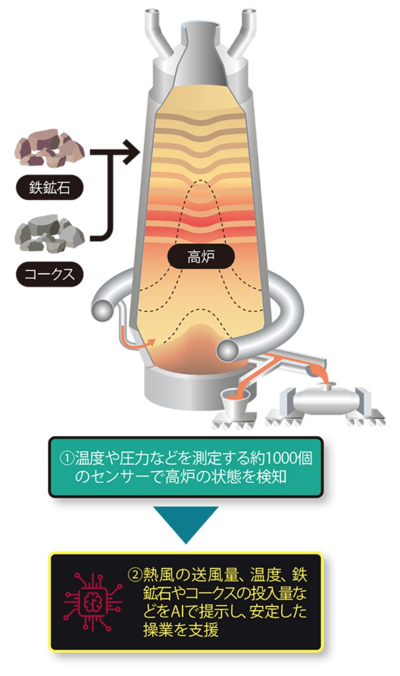 30年越しの開発が結実 日本製鉄が諦めなかったaiとは 日経クロステック Xtech 30年越しの開発が結実 日本製鉄が諦めなかったaiとは 日経クロステック Xtech