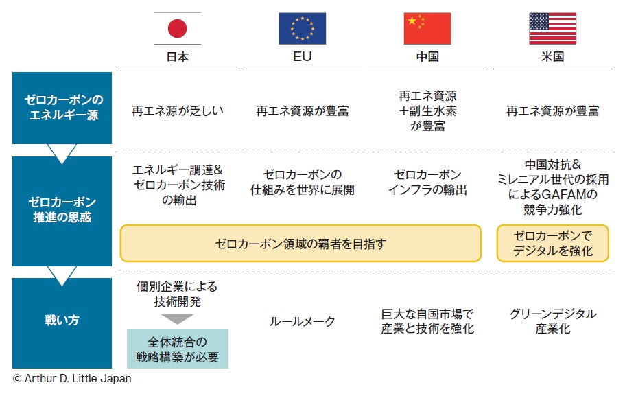 ゼロカーボン世界競争 欧中先行もgafamで米国巻き返し 日経クロステック Xtech