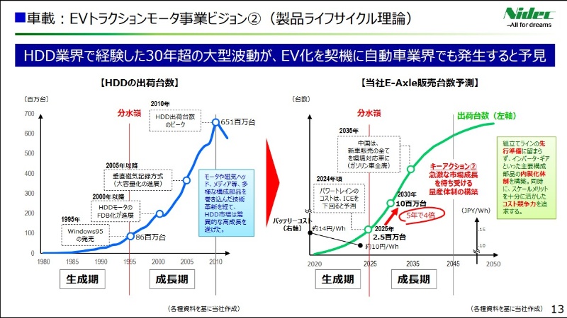 下方修正の日本電産 永守会長が語った米中貿易戦争下の投資戦略 Inside Enterprise ダイヤモンド オンライン