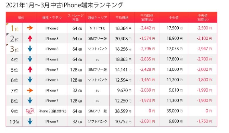 Simフリー需要とiphone Se人気高まる 21年1qの中古取引市場 日経クロステック Xtech Simフリー需要とiphone Se人気高まる 21年1qの中古取引市場 日経クロステック Xtech