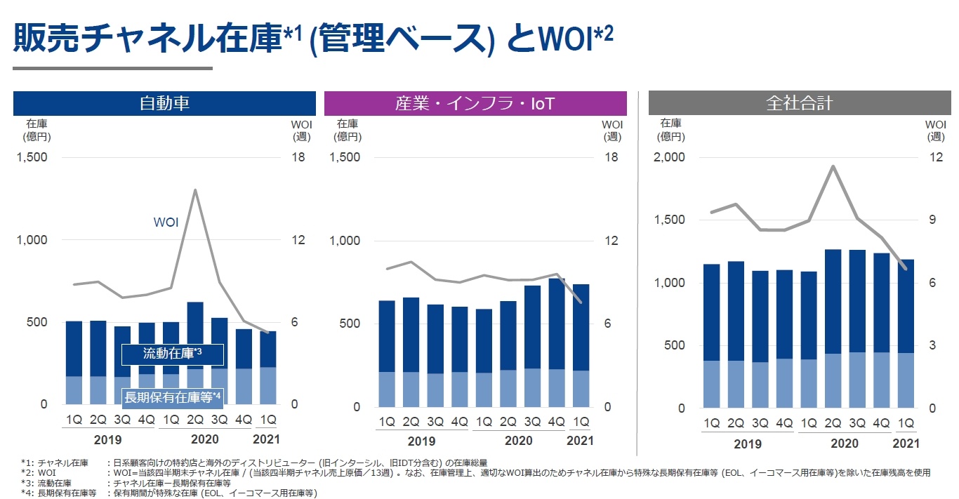販売チャネル在庫推移