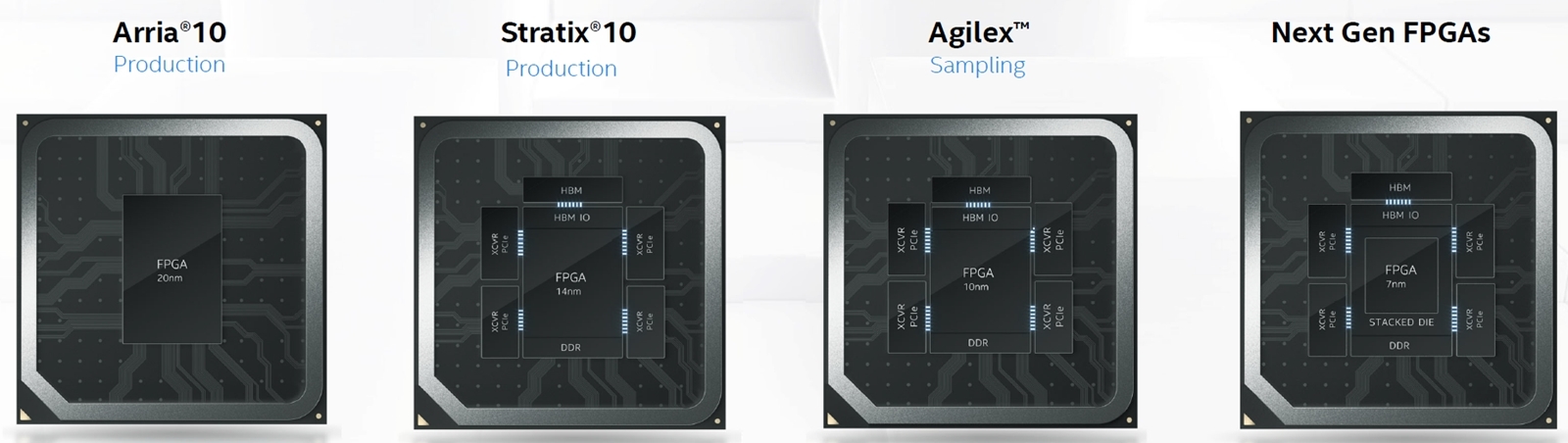 FPGAのロードマップ 20nmプロセスで造る「Arria 10」は1チップだった。14nmプロセスで造る「Stratix 10」および10nmプロセスで造る「Agilex」は2.5次元実装技術「EMIB」を使い、複数のダイで構成する。7nmプロセスで造る次世代FPGAはEMIBに加えて3次元実装技術の「Foveros」を使い、さらに多数のダイで構成される模様。20年8月にオンライン開催した「Architecture Day 2020」で見せたスライド。（出所：Intel）