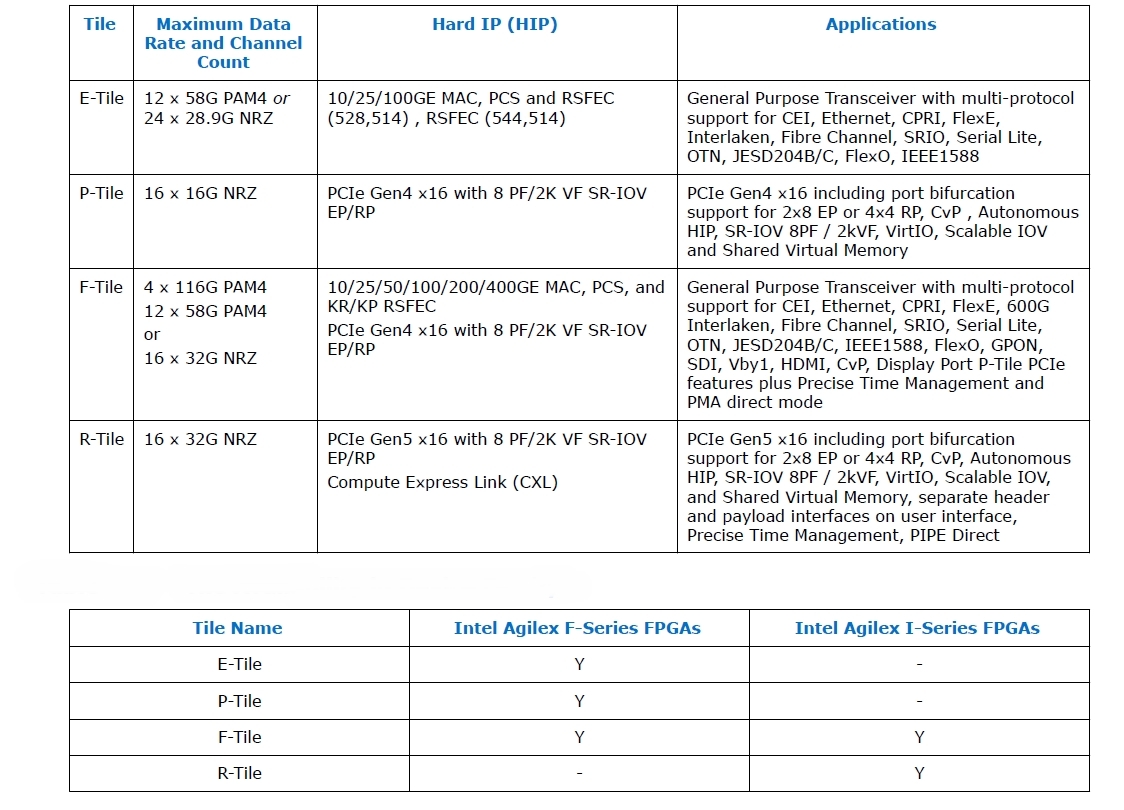 4種類の外部インターフェースタイルを用意（上の表） 製品シリーズで使える外部インターフェースタイルが異なる（下の表）。（出所：Intel）