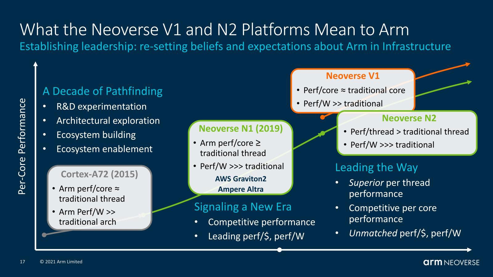 「Neoverse V1」と「Neoverse N2」の位置づけ （出所：Arm）
