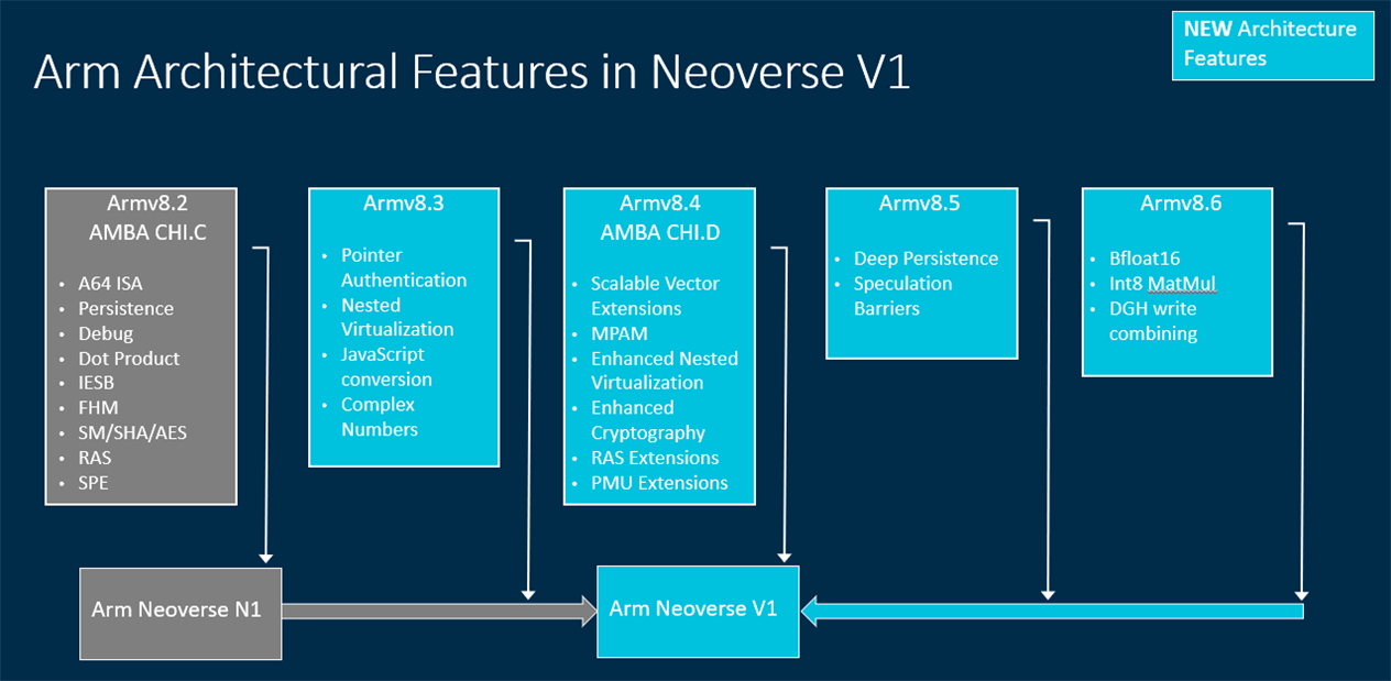 Neoverse V1とアーキテクチャー（命令セット）の関係 （出所：Arm）