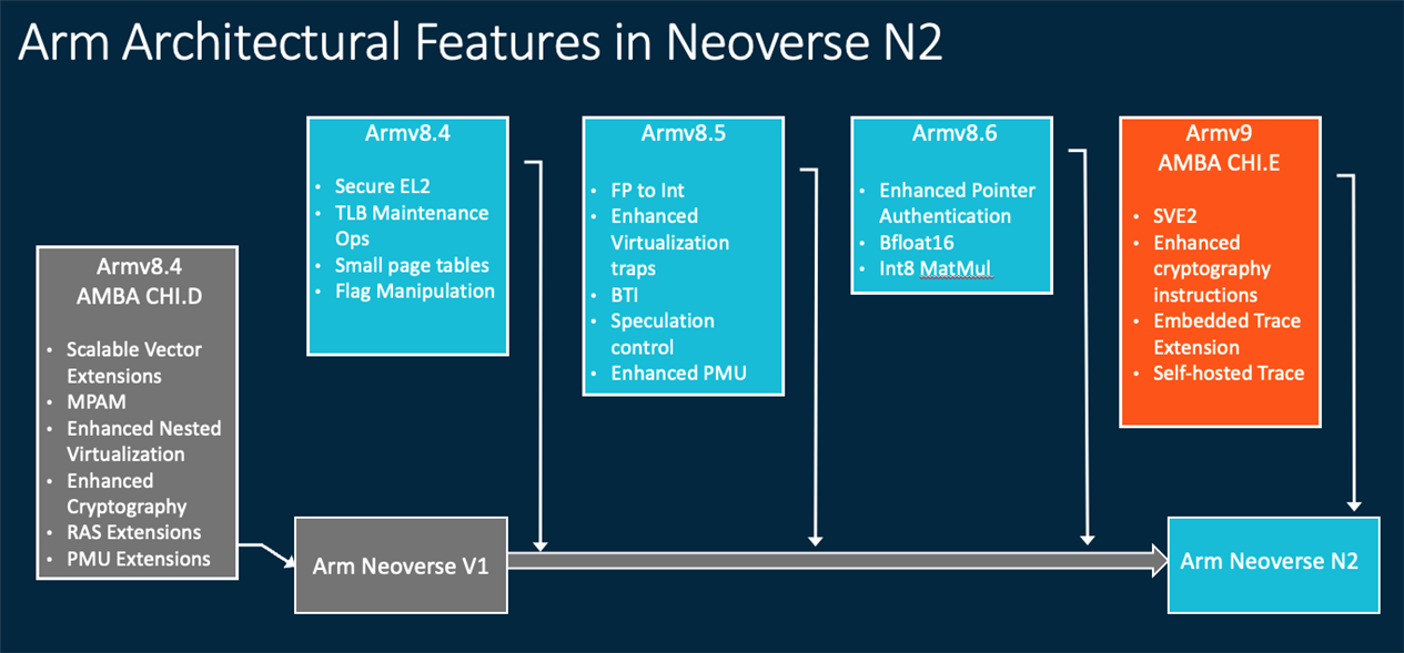 Neoverse N2とアーキテクチャー（命令セット）の関係 （出所：Arm）