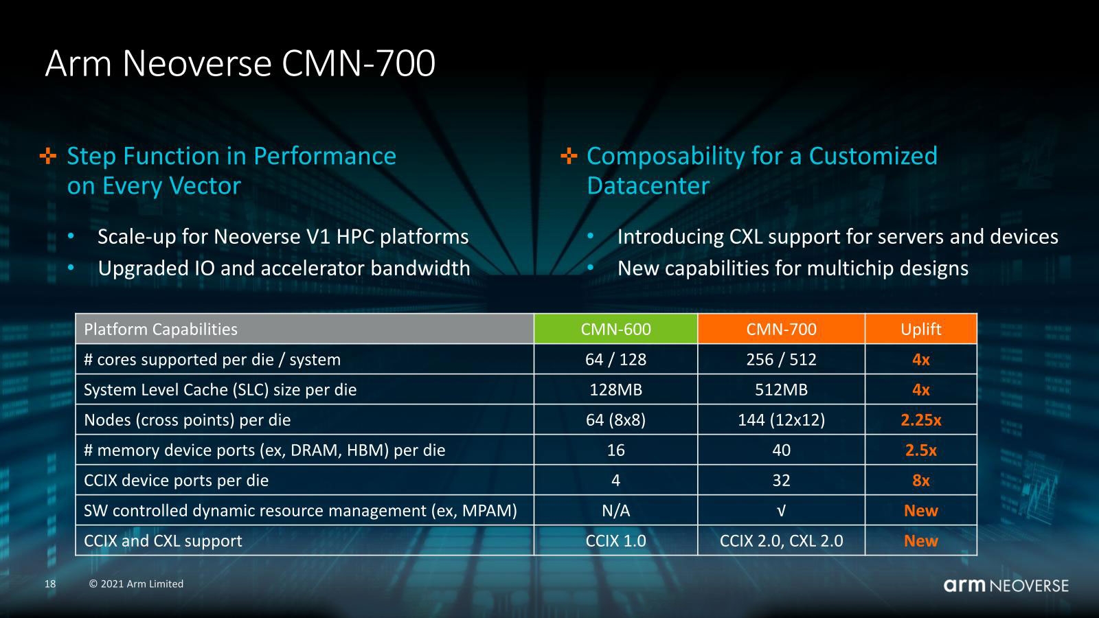 オンチップインターコネクトIPコアの既存品（CMN-600）と新製品（CMN-700）を比較 （出所：Arm）