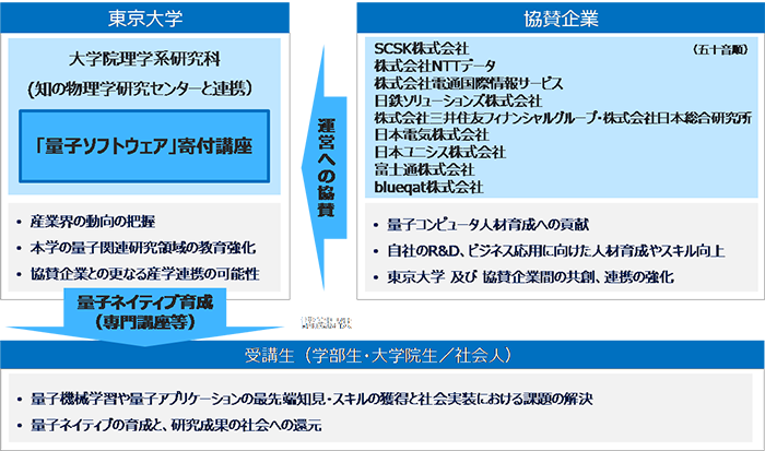 量子人材育成へnecやntt系など9者が連携 東大に寄付講座 日経クロステック Xtech