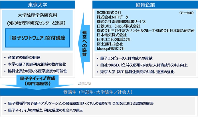 量子人材育成へnecやntt系など9者が連携 東大に寄付講座 日経クロステック Xtech 量子人材育成へnecやntt系など9者が連携 東大に寄付講座 日経クロステック Xtech