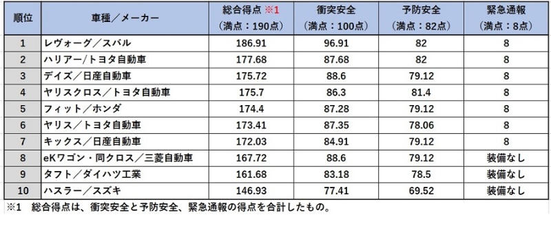 日本で最も安全なクルマはレヴォーグ Jncapの年度試験 日経クロステック Xtech 日本で最も安全なクルマはレヴォーグ Jncapの年度試験 日経クロステック Xtech