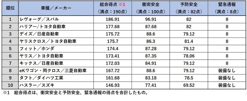 日本で最も安全なクルマはレヴォーグ Jncapの年度試験 日経クロステック Xtech