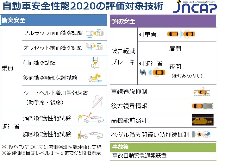 日本で最も安全なクルマはレヴォーグ Jncapの年度試験 日経クロステック Xtech