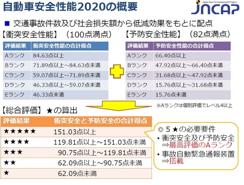 日本で最も安全なクルマはレヴォーグ Jncapの年度試験 日経クロステック Xtech