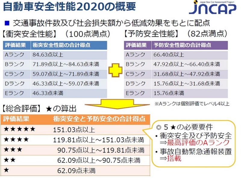 日本で最も安全なクルマはレヴォーグ Jncapの年度試験 日経クロステック Xtech 日本で最も安全なクルマはレヴォーグ Jncapの年度試験 日経クロステック Xtech