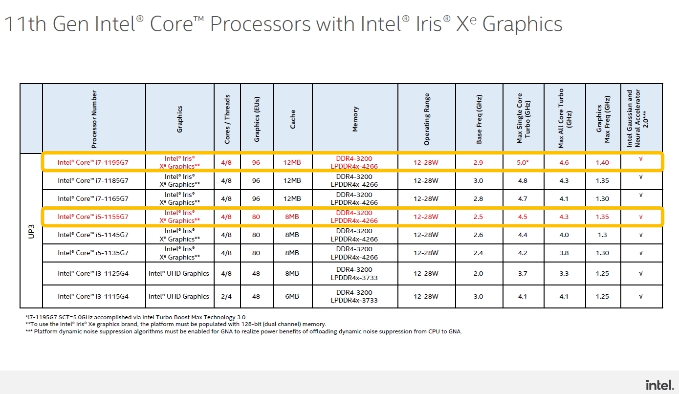 第11世代Coreプロセッサー UP３製品の主な仕様 黄枠で囲った2モデルが今回、追加された。（出所：Intel）