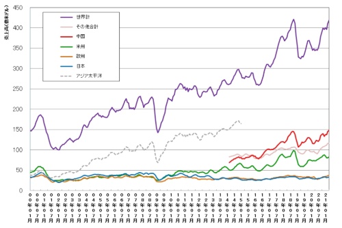 世界および地域別の単月の半導体売上高（3カ月移動平均値）の推移