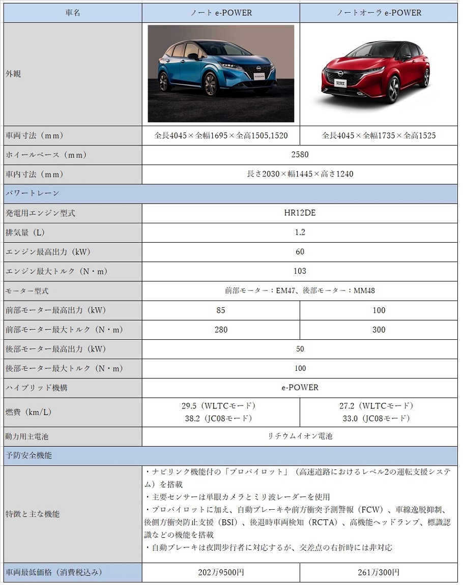 表　ベース車両と新型車の比較  日産自動車の発表データを基に日経Automotiveが作成。
