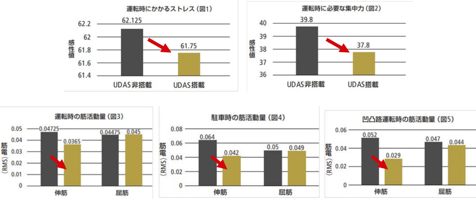 図4　UDASの搭載車と非搭載車を比較した実験の結果