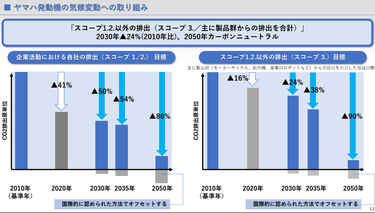 図2　2つの目標値を設定