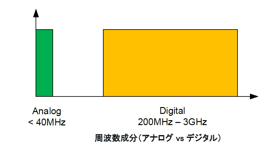 アナログ信号（左）に比べてデジタル信号（右）の伝送周波数帯域は広い