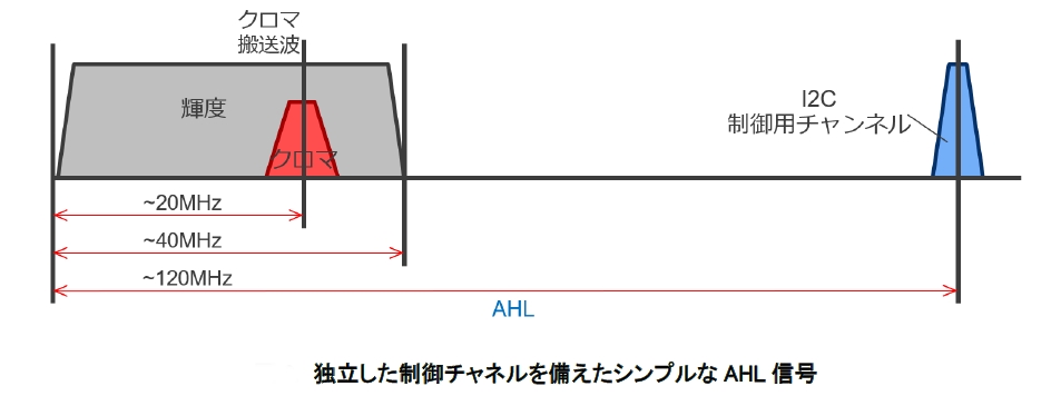 映像信号（左）と独立して制御信号（右）を伝送できる