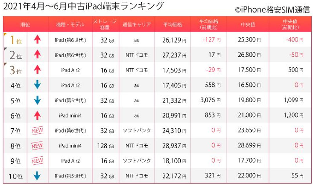 iPhone 8人気続く、上位3位を独占 2021年4～６月の中古取引市場（2