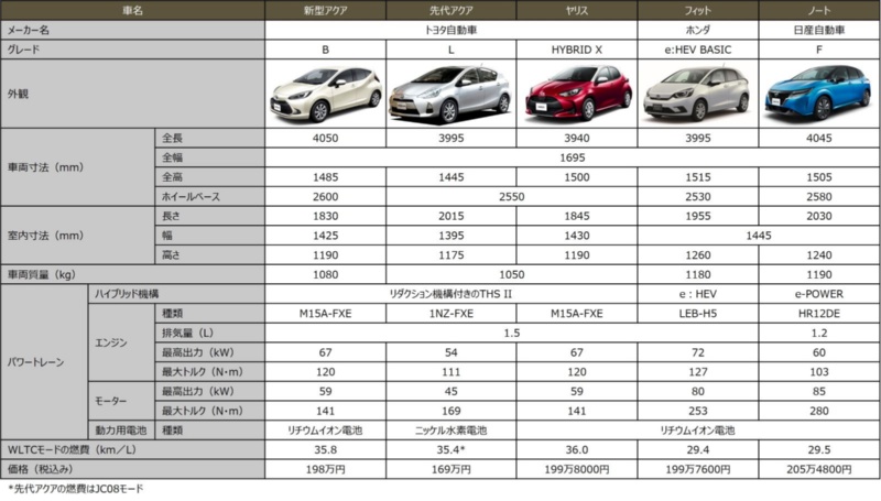 ヤリス フィットとどう違う トヨタ新型 アクア 10の疑問 日経クロステック Xtech ヤリス フィットとどう違う トヨタ新型 アクア 10の疑問 日経クロステック Xtech