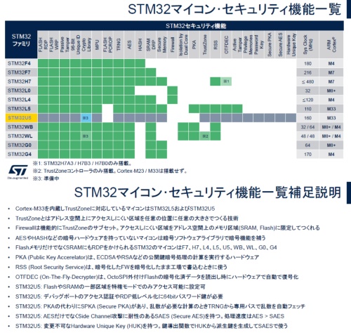 STM32U585（図中ではSTMU5）のセキュリティー機能の多さは、STMicroelectronicsのMCUの中では群を抜く（出所：STマイクロエレクトロニクス）