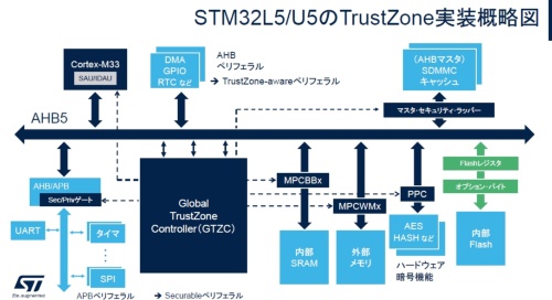 STM32U5とSTM32L5のArmv8-M TrustZone実装ダイヤグラム