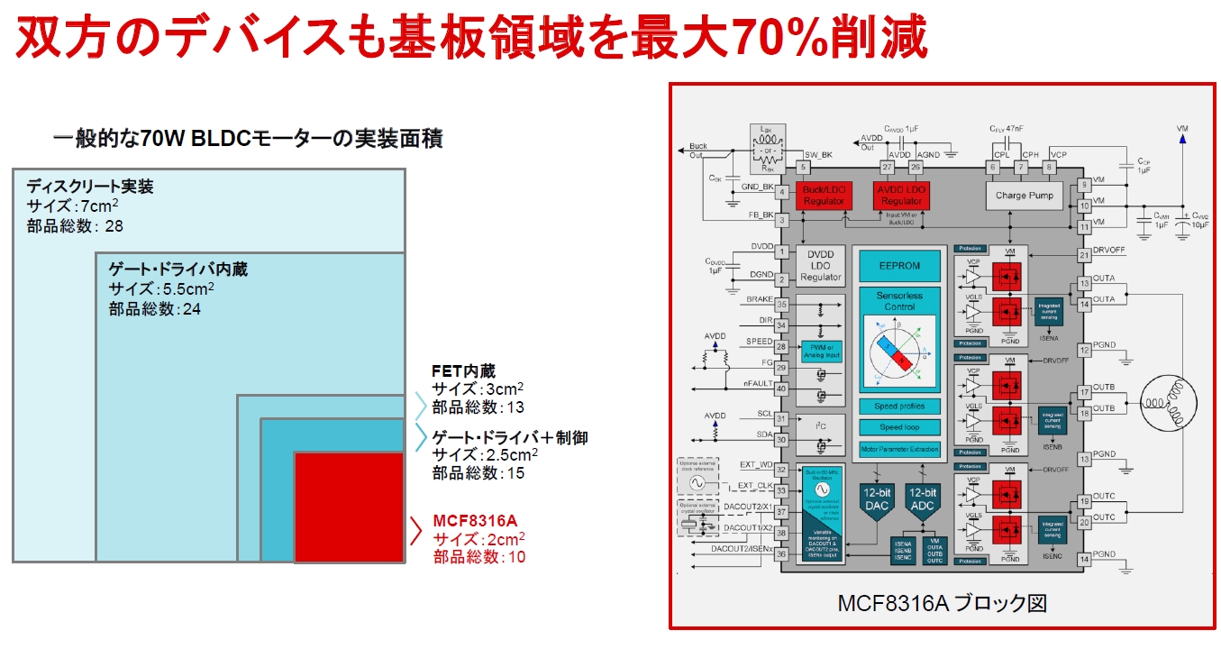 基板面積を最大70％削減