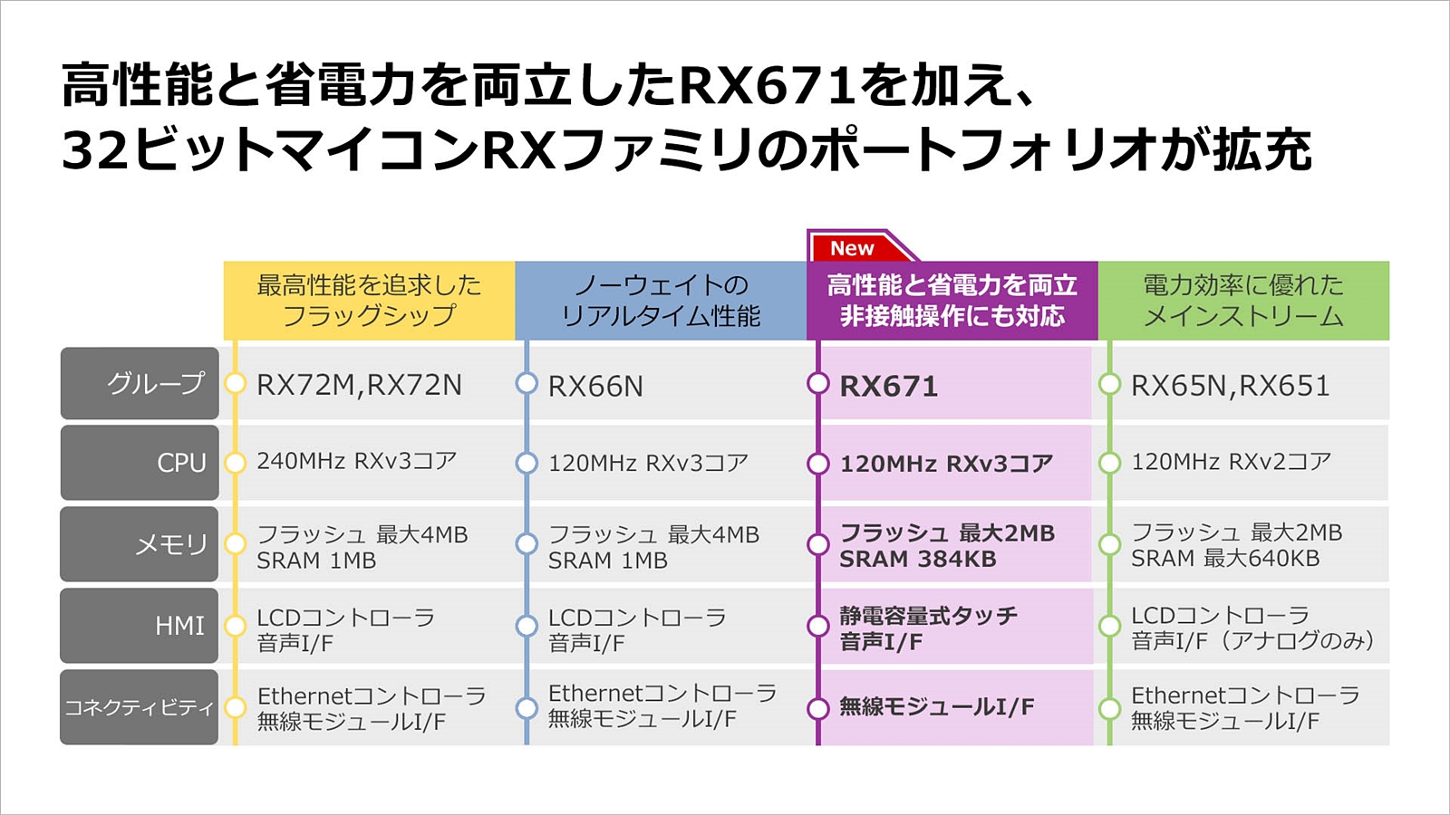 RXファミリの高性能な既存品と新製品の主な仕様