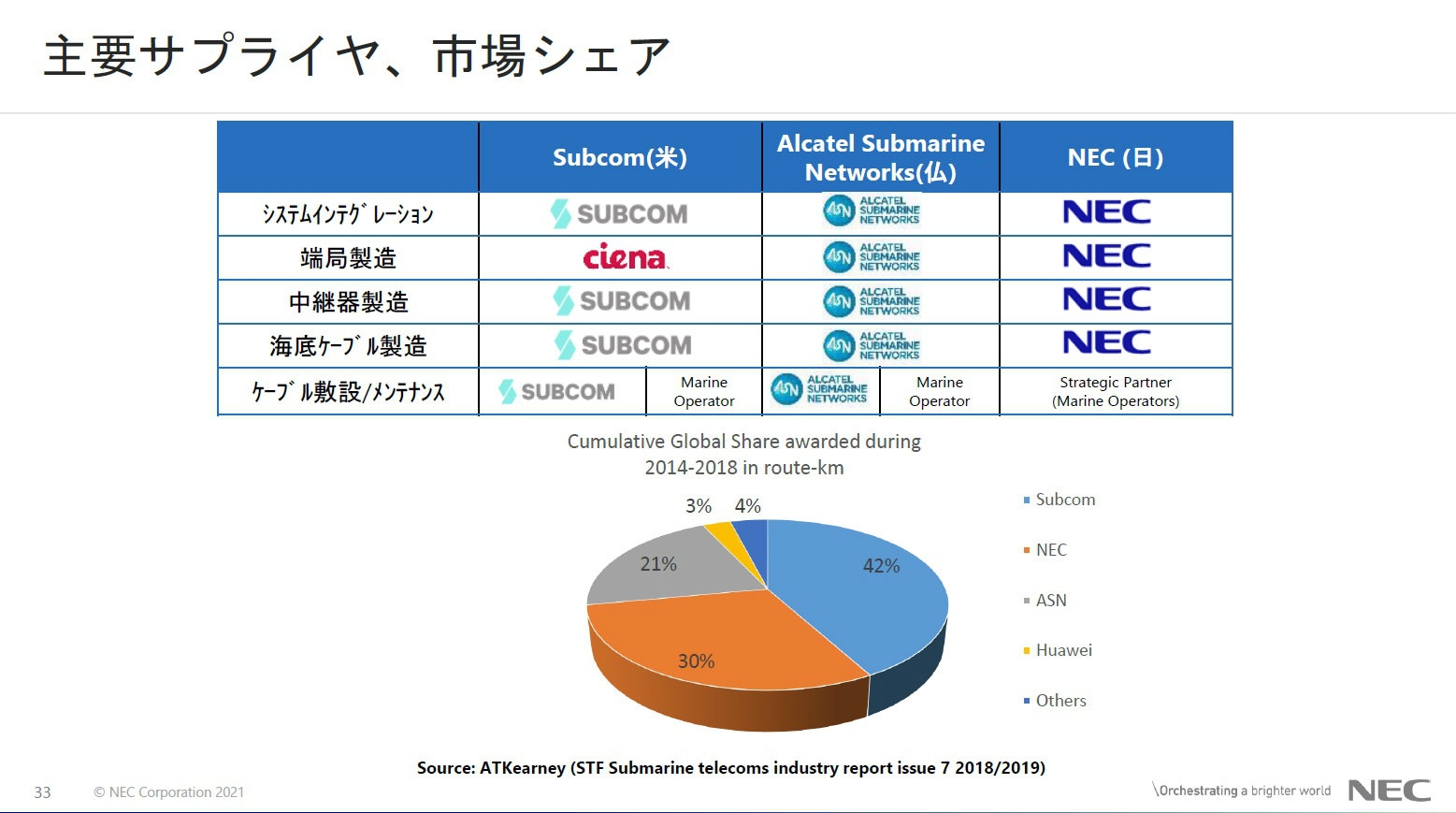 図4　市場シェア NEC、米Subcom、フランスAlcatel Submarine Networksが大きなシェアを握る。その中で中国通信機器メーカーの華為技術（ファーウェイ）が、通信大手の江蘇亨通光電に売却した華海通信技術（旧・華為海洋網絡）も3%ほど握る。華海通信技術はアフリカ地域で建設実績を着実に積み重ねており、将来的にアジア地域に強みを持つNECの競合になっていくことが予想される。（出所：NEC）