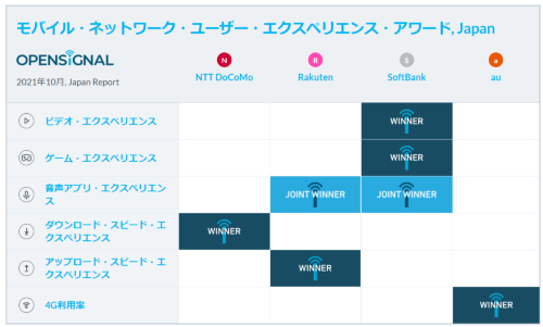6つのメトリックスで比較する日本の移動通信ネットワークユーザー体感