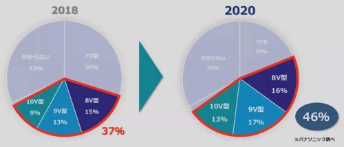 図2 18年と20年のカーナビ搭載車両における画面サイズ別の構成比