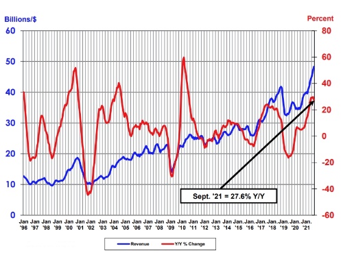 単月の半導体の世界売上高（3カ月移動平均値）と前年同月比の推移