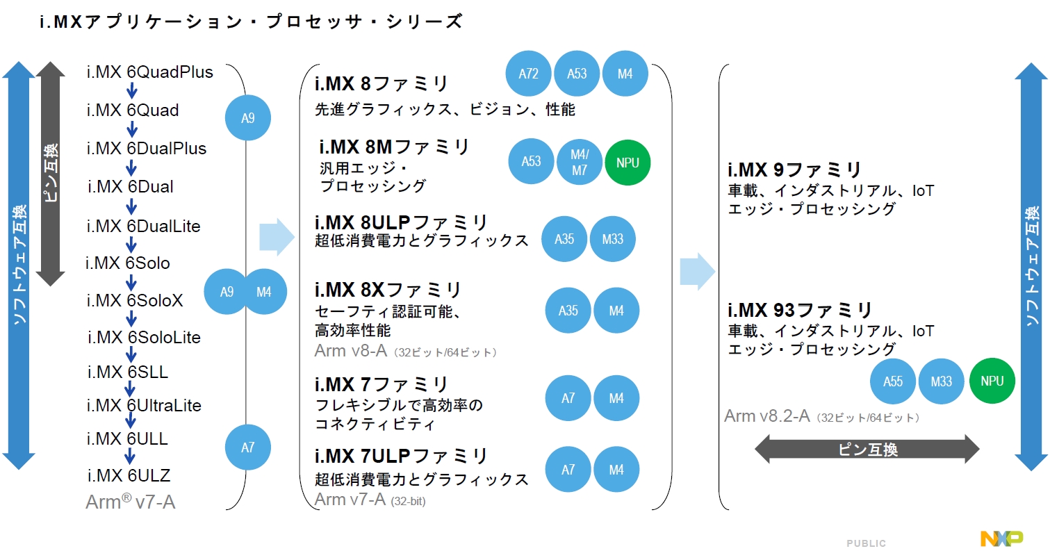 既存のi.MX製品と新しい「i.MX 9シリーズ」