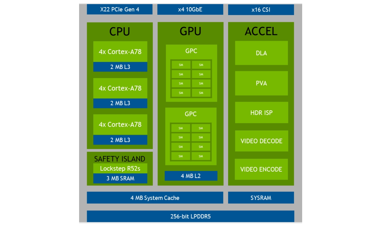 「Orin SoC」の機能ブロック図
