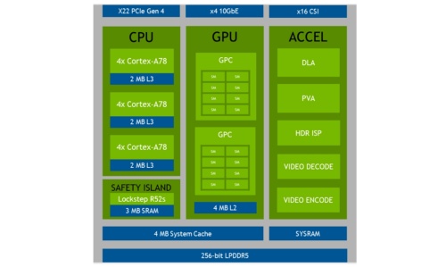 「Orin SoC」の機能ブロック図