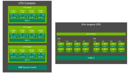 Orin SoCのCPUクラスター(左)とGPUコア(右)の機能ブロック図