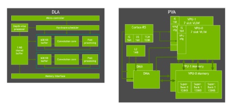 Orin SoCのディープ・ラーニング・アクセラレーター「NVDLA v2.0」（左）とビジョンアクセラレーター「PVA v2.0」（右）の機能ブロック図