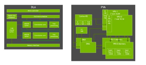 Orin SoCのディープ・ラーニング・アクセラレーター「NVDLA v2.0」(左)とビジョンアクセラレーター「PVA v2.0」(右)の機能ブロック図