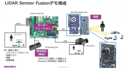 「LiDAR Sensor Fusion Solution」の構成