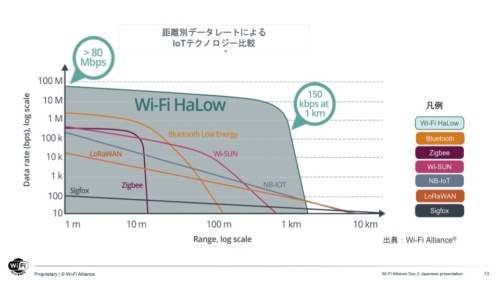 Wi-Fi HaLowはLPWAに分類される他の無線通信技術と比べて優れているとする